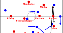 Bei diesem langen Ball des herausgekippten Sechsers wurde Lahm rausgezogen, der Linksaußen geht in die Mitte, der Zehner bindet Schweinsteiger und der zweite Sechser bindet Martinez. Der Flügel kann überladen werden, der Zehner und der Mittelstürmer, der Boateng binden soll, können dann in der Mitte anspielbar sein.