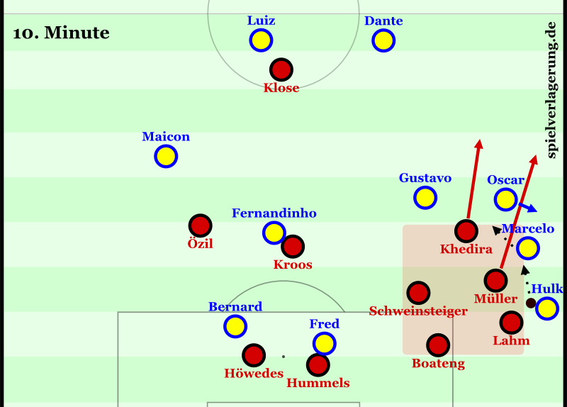 Vor dem 0:1: Obwohl Brasilien mit einem weiten Diagonalball eröffnet, kommt Deutschland schnell kompakt hinter den Ball. Durch ein Abstimmungsproblem (Oscar läuft weg) spielt Marcelo den Ball in Khediras Fuß. Er und Müller attackieren sofort den Raum, Khedira überläuft dabei Gustavo.