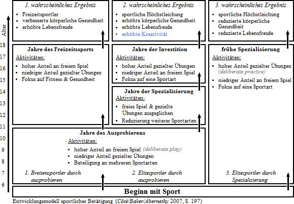 Grafik 9, Entwicklungsmodell sportlicher Betätigung