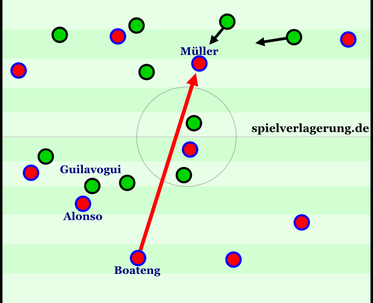 Guilavogui verfolgt Alonso, wodurch der Zwischenlinienraum sich leicht öffnet. Müller fällt hinein, Boateng spielt ihn an. Müller zieht zwei Gegenspieler auf sich, wodurch er die Verteidigung für eine schöne Kombination öffnet.
