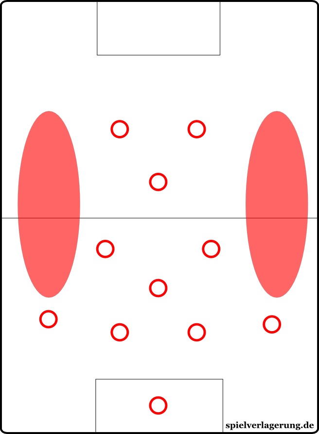 Bei einer Mittelfeldraute bleiben die Außenpositionen unbesetzt, die Außenverteidiger des Gegners können in die rot markierten Stellen stoßen.