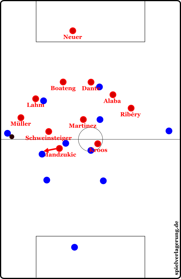 Bayerns Pressing gegen Hamburg - überaus stark, aber ob es unter Pep auch im oft Mittelfeld praktiziert werden wird oder doch etwas höher?