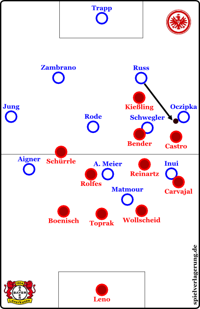 Leverkusens Pressing auf der Seite in Idealumsetzung