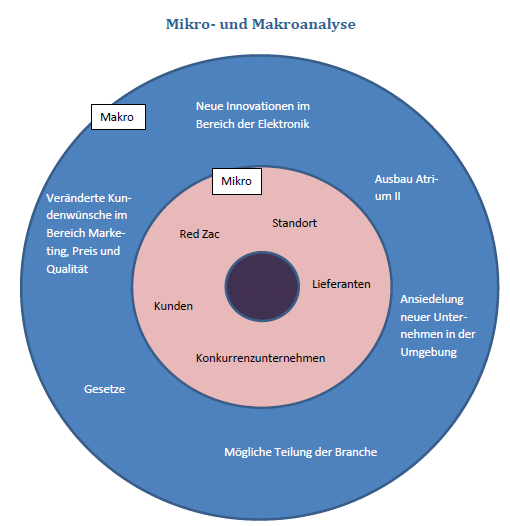 Ein Bild einer betriebswirtschaftlichen Mikro-Makro-Analyse. Übrigens kein Bild von Wikipedia oder ähnlichem, sondern ein Ausschnitt einer von RM für ein Unternehmen vorgenommener betriebswirtschaftlichen Analyse. In der Fußballtaktik ist die Definition von Mikro und Makro prinzipiell gleich. 