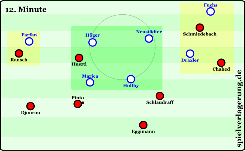 Aufgrund des Zurückrückens von Hannovers Kreativspieler hatte Schalke im Zentrum das Übergewicht (grün) und konnte den Gegner auch auf den Flügeln unter Druck setzen (gelb)