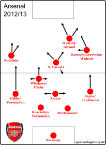 » Arsenal FC 2012/2013