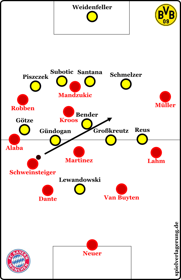 Bayern's diagonal passes with Schweinsteiger, who dropped between Alaba and Dante