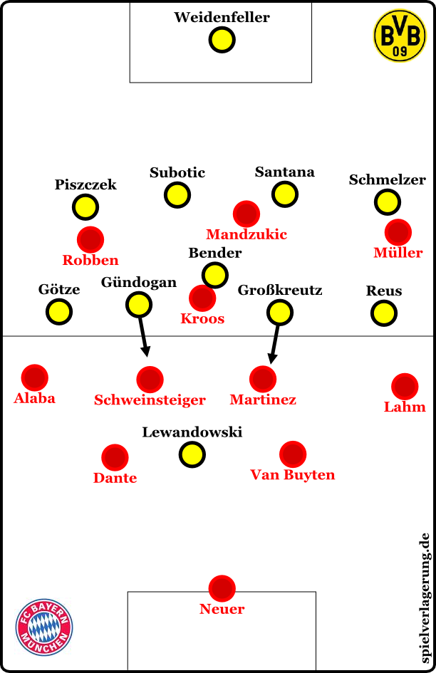 Dortmund's half-players in midfield push out of their positions into the defensive half-rooms of Bayern