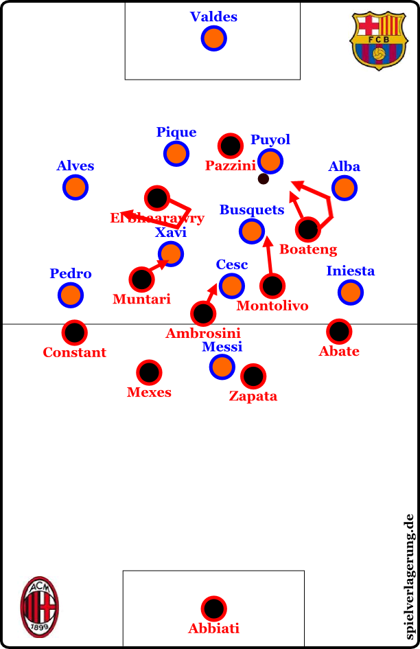Pazzini verliert den Ball. Boateng läuft je nach Sichtfeld Puyols entweder direkt auf diesen oder im Bogen und deckt Alba ab. Montolivo orientiert sich situativ an Busquets, El Shaarawy deckt Xavi ab und geht dann Richtung Alves.