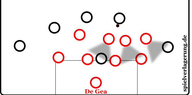 Die Viererketten von United verteidigten versetzt. Dadurch schloss die vordere Mittelfeldreihe die Lücken zwischen der hinteren Viererkette. Der ballführende Spieler kann in diesem Fall keinen Schnittstellenpass spielen.