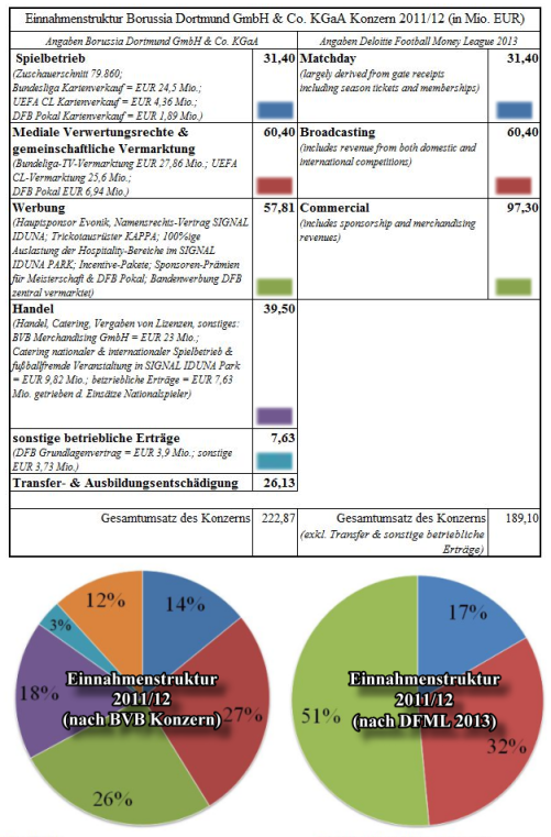 Einnahmenstruktur BVB 2011/12