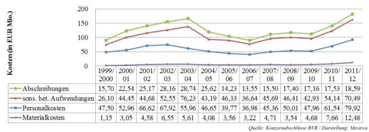 12 - Konzern-Ausgabenentwicklung BVB 1999 bis 2012