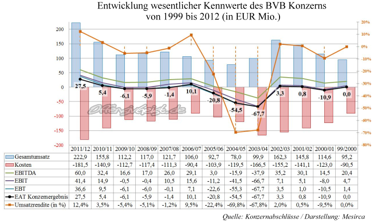 14 - Entwicklung wesentlicher Kennwerte des BVB Konzers 1999 bis 2012 - Mesirca