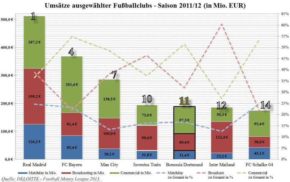 Umsätze ausgewählter Fußballclubs 2011_12 kleiner