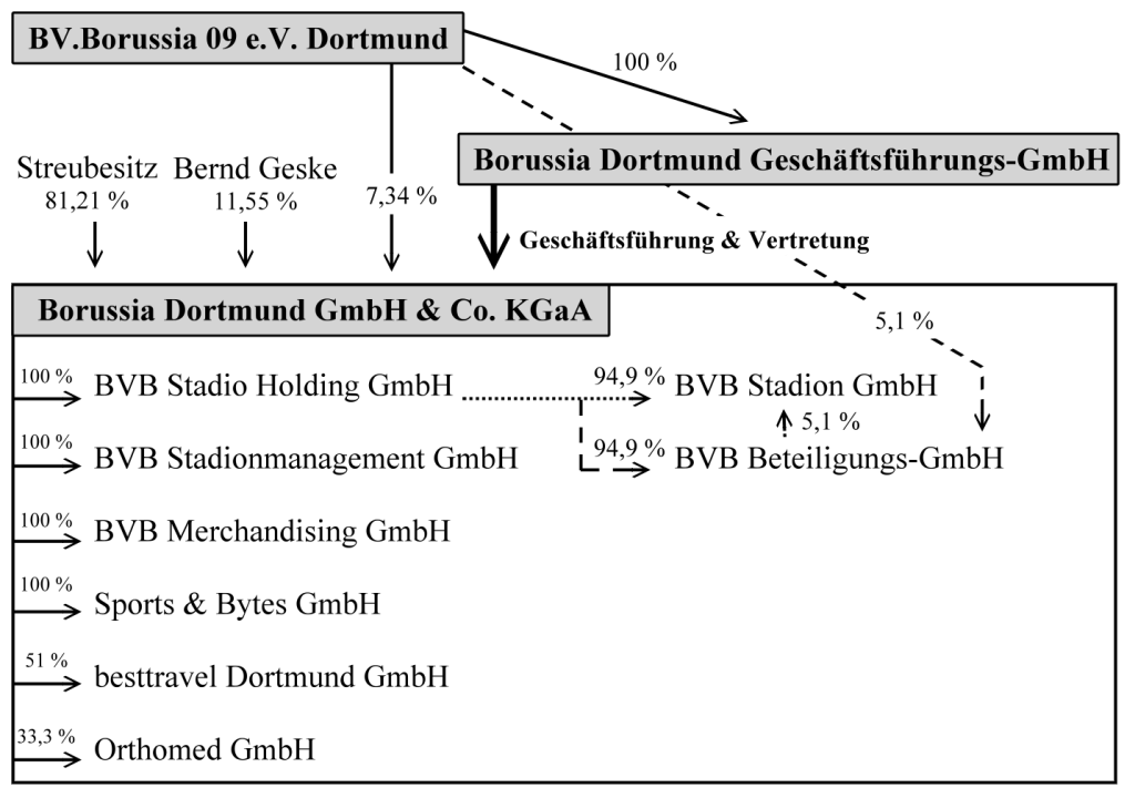 Konzernstruktur BVB - eigene Darstellung Mesirca