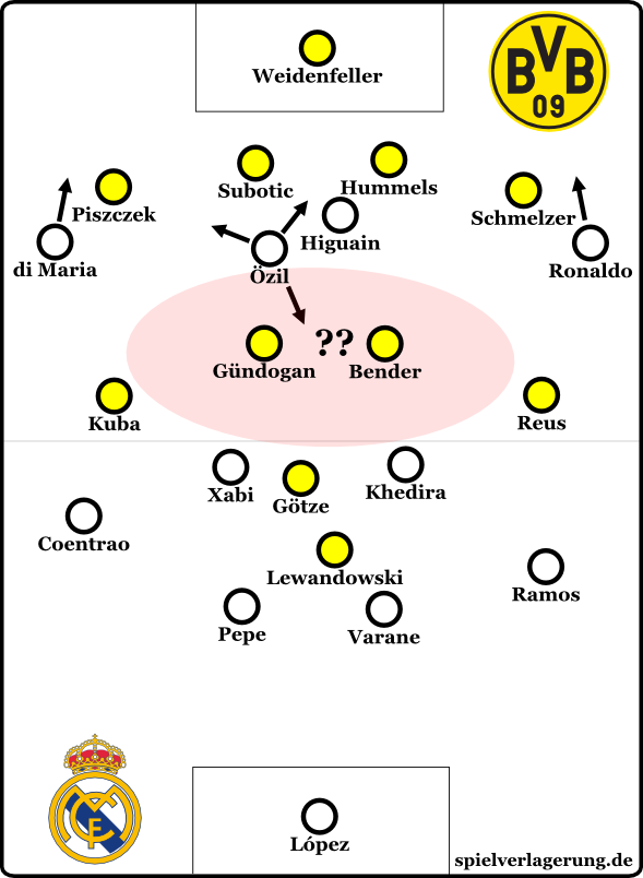 So könnte Mourinho wieder Dortmunds Sechser überbrücken.