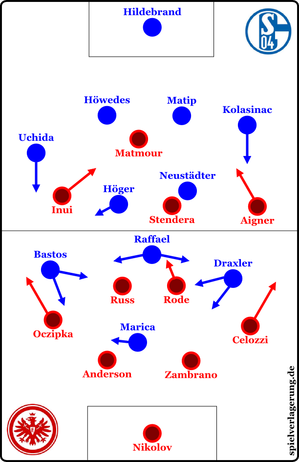 Basic formations at the start