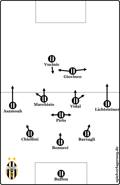 Juventus Grundformation mit der wohl am häufigsten genutzten Aufstellung