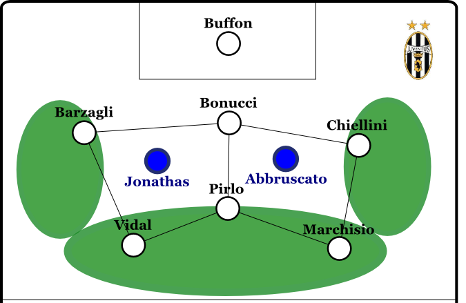 Will Juventus stabiler sein, formieren sie sich im Aufbauspiel so. Alle Wege führen zu Pirlo.