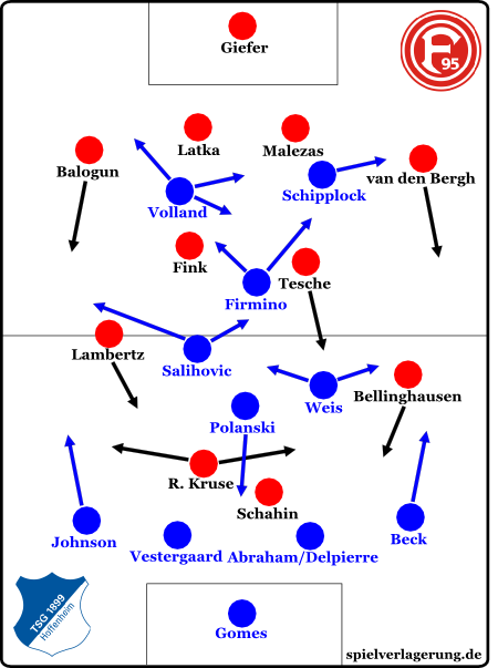 Hoffenheims Raute im Spiel gegen Düsseldorf: Polanski kippte ab, das Mittelfeld bot zugleich viel Kreativität. Insgesamt waren die Mannschaftsteile wesentlich besser verbunden als in den Spielen vor Gisdol.