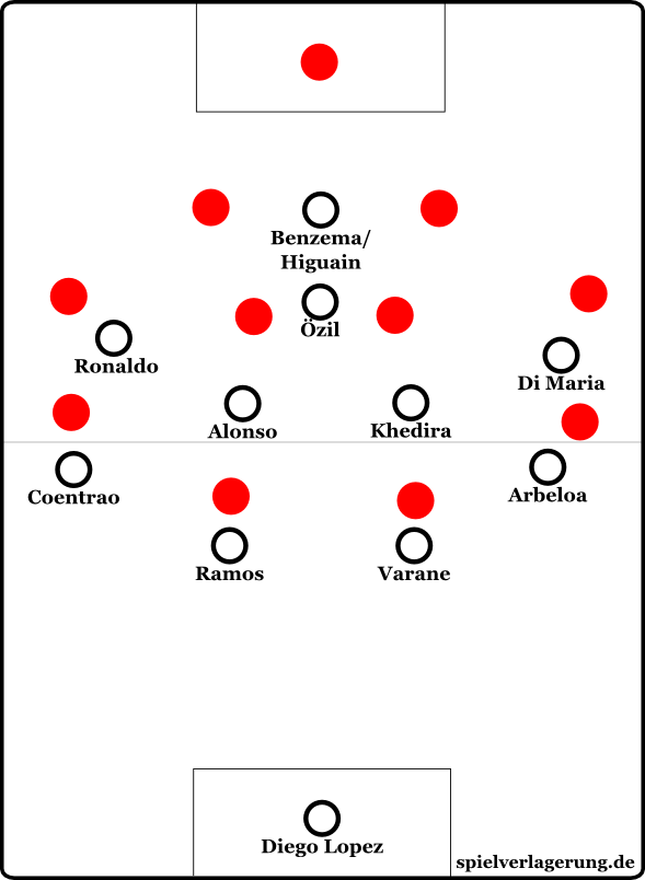 Das 4-4-1-1-Mittelfeldpressing: Özil und der Stürmer postieren sich zwischen den zentralen Gegenspielern, um ein horizontales Ballbesitzspiel des Gegners zu verhindern.
