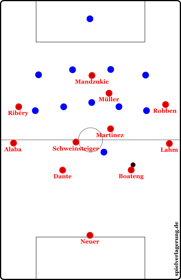 Im 4-5-1 kann Bayern zentral sehr gut zirkulieren, hat aber vorne kaum Raum. Mit intelligentem Herausrücken kann der 4-5-1 spielende Gegner dennoch Druck entfachen.