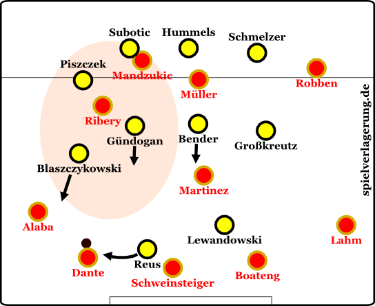 Bayerns Problemzone in der Anfangsphase. Der entscheidende Verbindungsraum konnte schwer besetzt werden.