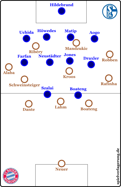 Dreierkette im Aufbauspiel zu Beginn, Schalke im tiefen und passiven 4-4-2.