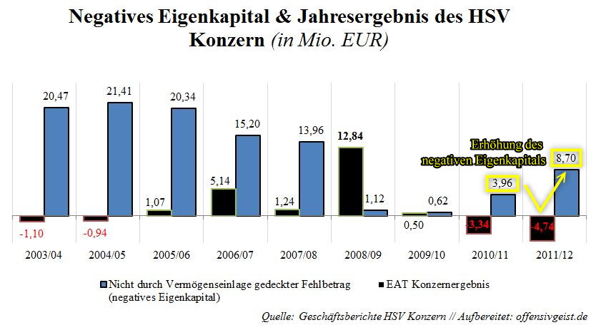 Negatives Eigenkapital und Jahresergebnis HSV Konzern (bearbeitet)