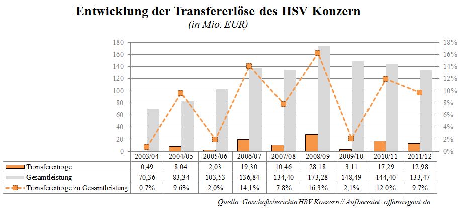 Transfererlöse des HSV Entwicklung
