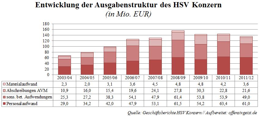 015 - Entwicklung der Ausgabenstruktur des HSV