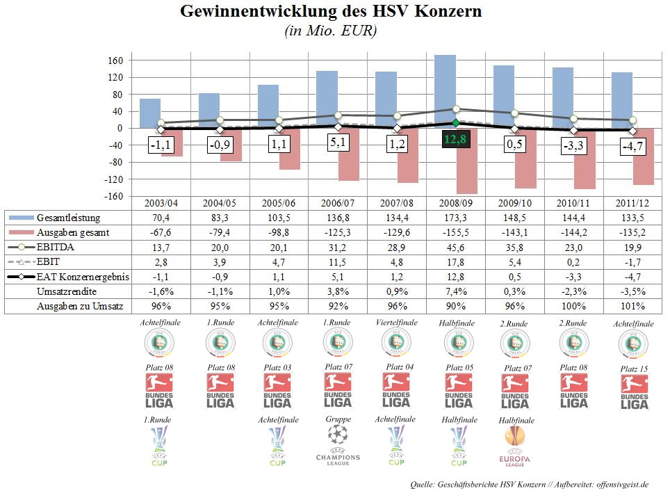 016 - Gewinnentwicklung HSV + sportliches Abschneiden2