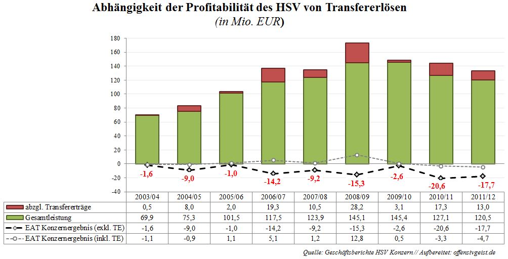 018 - Abhängigkeit der Profitabilität des HSV von Transfererlösen