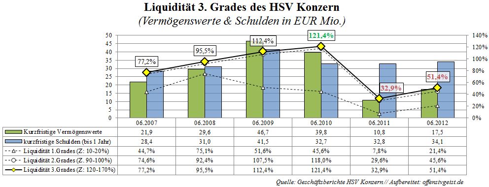 Liquidität 3.Grades HSV Konzern - Hamburger Sportverein