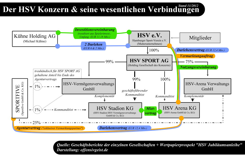 HSV Konzernstruktur + Verbindungen