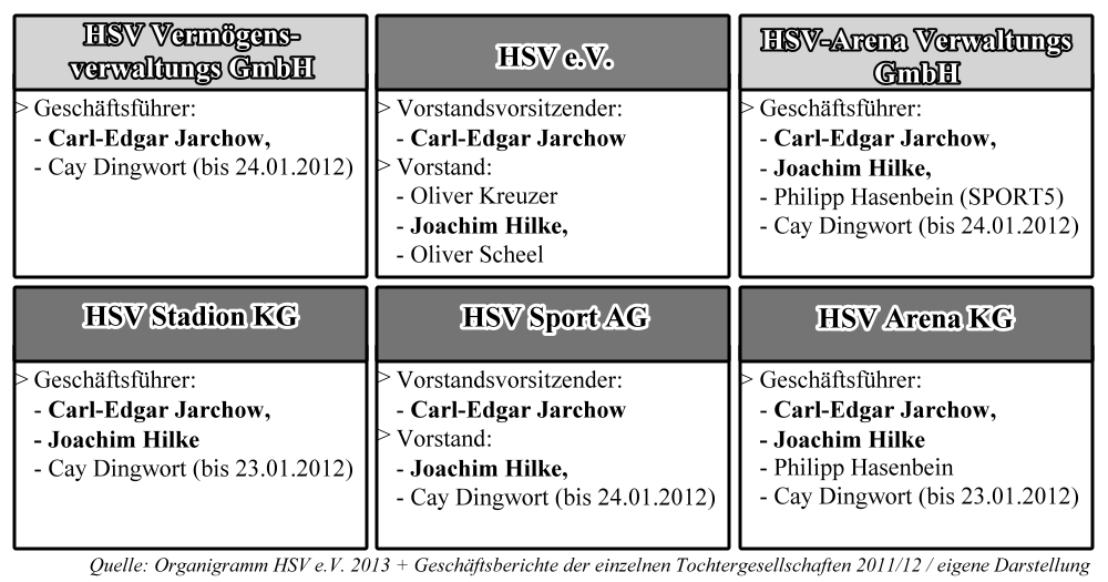 Führungspositionen in Gesellschaften des HSV Konzern