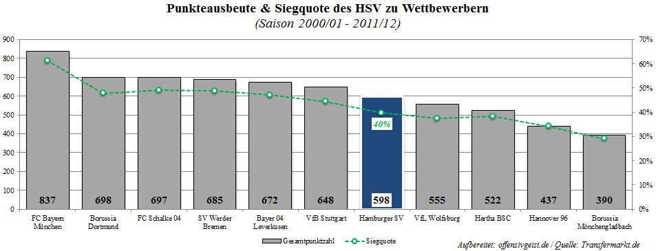 Punkteausbeute des HSV von 2000 bis 2012