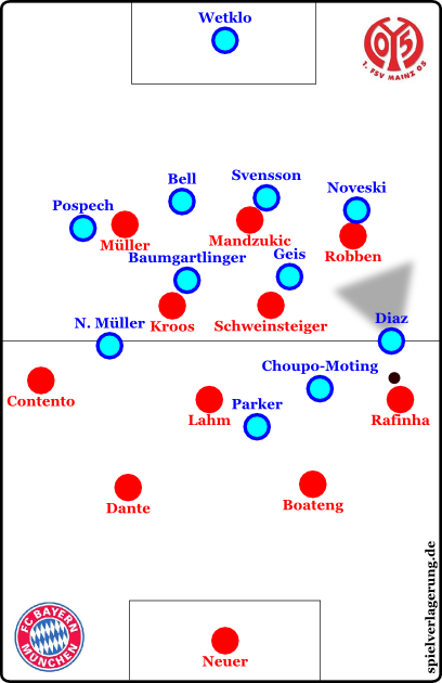 Mainz verändert die Positionen nach Pass auf die Seite und steht fast in einem 4-4-1-1 da - wobei die Formation wie gesagt eher als "undefinierbar" bzw. situativ zu beschreiben ist. Was wir ja hier gerade tun. 