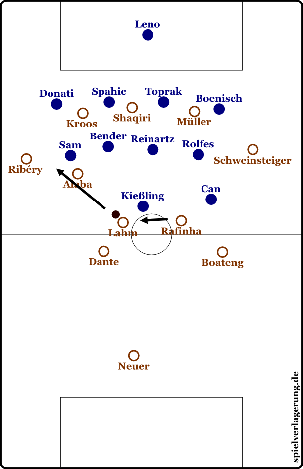 Szene 1-18: Teilweise versuchten die Leverkusener, insbesondere zu Beginn, aber mannorientiert zu verfolgen. Vor der Entstehung dieses Standbilds ließ Bayern den Ball zirkulieren, Rafinha rückte ein und Can verfolgte ihn kurzzeitig. Als Rafinha sich weiterbewegte und dann sogar zwischen die Innenverteidiger abkippte, wurde es Can zu bunt, er blieb verwirrt stehen. Schweinsteiger übernahm Rafinhas Position, Shaqiri zog in die Mitte und rochierte mit Müller. Rafinha war hinten frei und spielte auf Lahm, dem vom in die Tiefe gestarteten Kroos Raum geöffnet wurde; nun sehen wir, was danach geschah. Alaba stand sehr eng und im Halbraum, Sam stand bei ihm. Lahm spielte an ihnen vorbei auf den tiefen Ribéry, Sam musste nun auf ihn herausrücken und verließ Alaba. Kroos wurde angespielt und während Bayer zurückfiel, ließ dieser ließ auf Alaba prallen, der dann einen Freistoß herausholte.