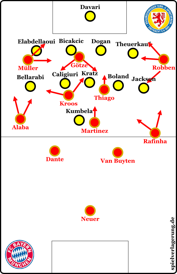 Bayern offensiv, Eintracht defensiv. Müller ging oft in die Spitze.