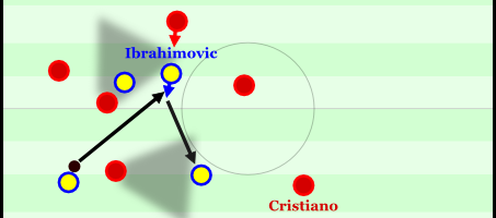 Ibrahimovic im Sechserraum im Aufbauspiel. Er legt den Ball ab und löst die Drucksituation auf. 