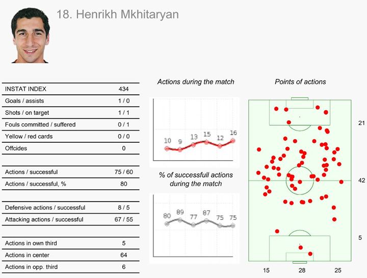 Mkhitaryan in der grafischen Analyse
