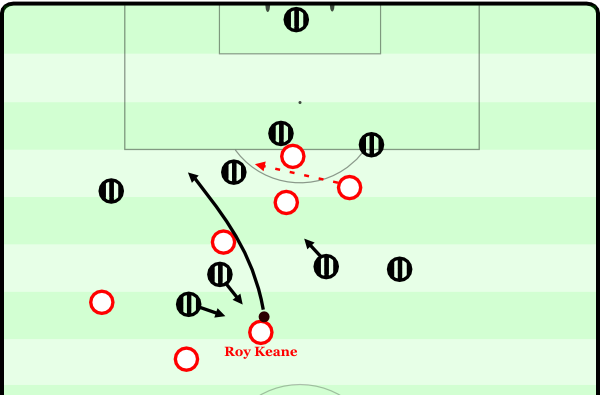 Halbfinale gegen Juventus. Roy Keane wird von zwei Leuten angelaufen und erhielt einen Pass. Innerhalb einer Sekunde stoppt er ihn sich und spielt einen enorm interessanten Pass: Direkt in die eigene und gegnerische Dynamik, keinen Pass, der einen Mitspieler bedrängen würde, aber auch keinen Rückpass. Juventus kann nur mit Not zum Einwurf in einer höheren Position klären. Kurz darauf lässt Keane übrigens einen Lupferpass in den Strafraum aus dem Fußgelenk folgen.