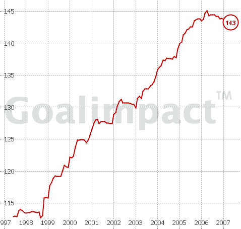 Wir sind Fans der wunderbaren Seite goalimpact.com, die uns mit dieser Grafik ausgestattet hat, welche Keanes Wert für die Mannschaft bzw. die Tordifferenz nach der top-down-Methode zeigt.