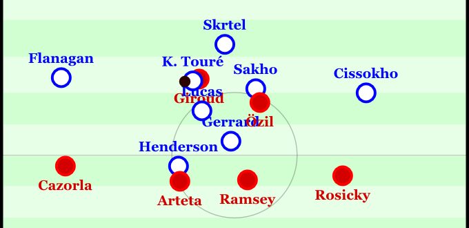 Touré und Sakho rücken beide nach vorne, im defensiven Zwischenlinienraum geht Arsenal unter.