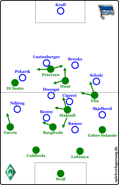 Hertha defensiv, Bremen offensiv