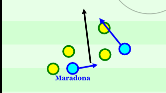 Maradona slalomt durch die brasilianische Abwehr und zieht die Aufmerksamkeit von drei Spielern auf sich. Von links zieht er rein und drei Spieler bleiben stehen. Maradona läuft so, dass er den Raum öffnet, wohin sein Mitspieler läuft und gleichzeitig dort den Pass spielen kann. Es entsteht eine große Chance. 