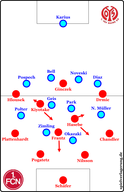 Nürnberg offensiv, Mainz defensiv