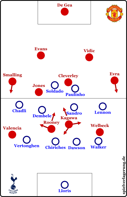 United offensiv (Anfangsphase), Tottenham defensiv.