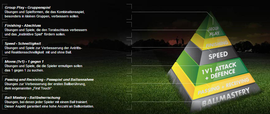 Bild der Coerver-Pyramide von deren Homepage